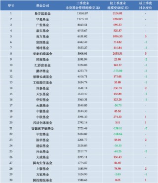 进击的基金业：鹏华基金三季度末非货管理规模跌出前十 逆市规模下降超153亿元