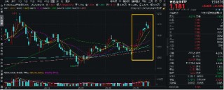 金价突破3000美元只是开始？有色金属领涨两市！有色龙头ETF（159876）盘中涨超2%，紫金矿业涨逾3%