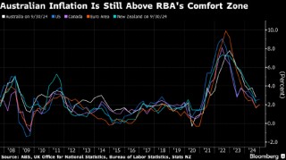 澳大利亚央行行长布洛克：通胀“过高” 短期内不宜降息