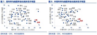 申万宏源：“谁”在超额储蓄？