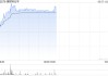 康耐特光学午前涨近4% 机构指公司产业链先发优势有望释放