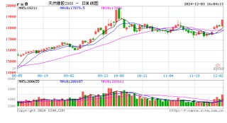 收评：橡胶、20号胶、棕榈油涨超2%