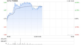 航空股早盘持续走高 中国国航及南方航空均涨超5%