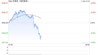 黄金还能涨吗？瑞银：2025还会新高，但涨势不如今年