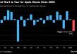 苹果创2008年以来最差开局 关键技术位面临考验