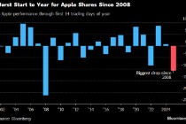 苹果创2008年以来最差开局 关键技术位面临考验