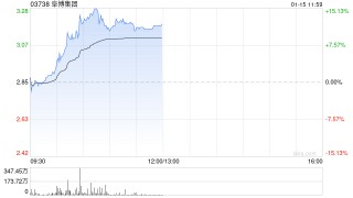 阜博集团现涨逾13% 近期发布面向生成式AI生态系统的版权保护服务