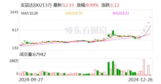 6连板实益达：目前不涉及“微信小店”的业务