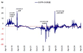 中金：美元流动性危机距离我们有多远？