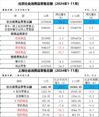 京沪11月社零数据下滑说明消费降级？专家：错！这是暖冬及消费活动前置引发的