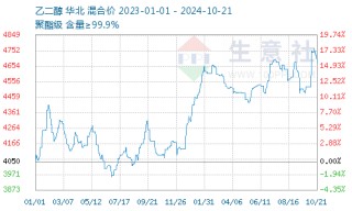 生意社：成本面支撑乏力    乙二醇价格回落