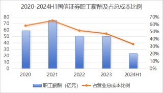 减员，关店！国信证券“降本”之后是否“增效”了？