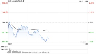 午评：创指半日跌1.49% AI概念股早盘强势