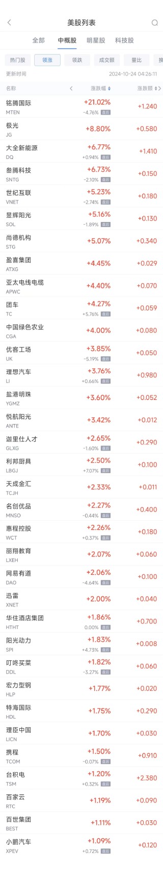 周三热门中概股涨跌不一 台积电涨1.2% 拼多多跌4.8%