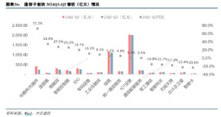 ETF日报：为保障供应链稳定、统筹安全与发展，芯片国产替代的趋势将有望延续