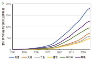 源达研究报告：雄安新区坚持绿色发展，加快形成绿色低碳格局