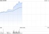药师帮午前上涨逾14% 前4月厂牌首推业务交易额实现翻倍