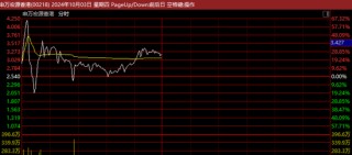 疯狂！暴涨60%到大跌20%，再猛拉至涨40%！这只股罕见巨震