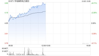 电力股早盘集体走高 华电国际及华能国际均涨超5%