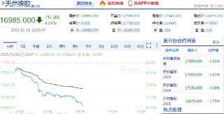 快讯：橡胶系期货跌幅扩大，橡胶主力合约日内跌超4.00%