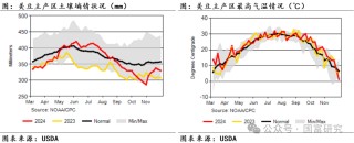 【USDA】1月报告：美豆单产下调超预期，南美大豆丰产压制美豆价格上行