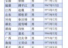 金监总局36地局长画像：“70后”为主力军 博士占比超50%