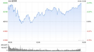 尾盘：美股走高道指涨逾200点 市场聚焦非农数据