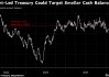 美国财政部的现金储备面临变数 策略师称可能影响债券市场