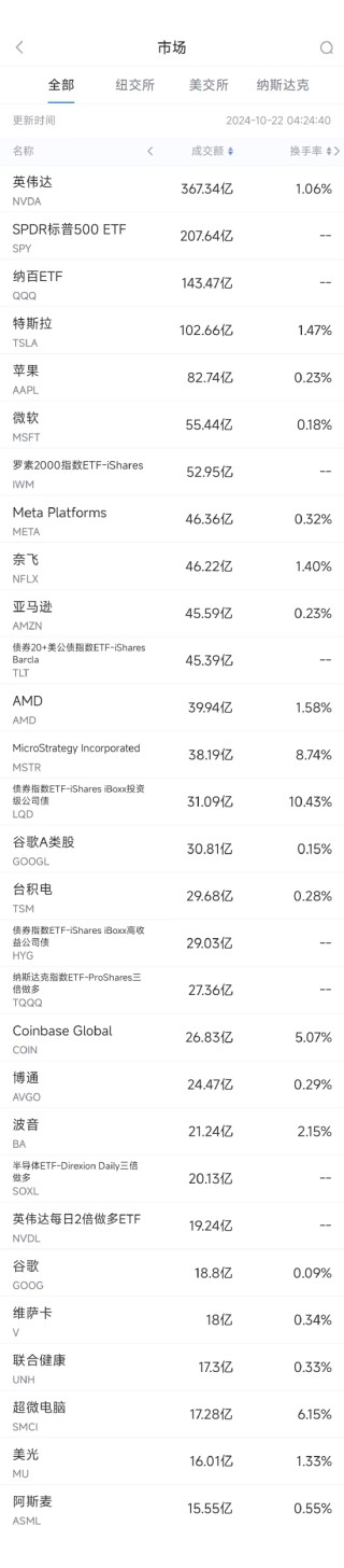 10月21日美股成交额前20：英伟达创历史新高，市值突破3.5万亿美元