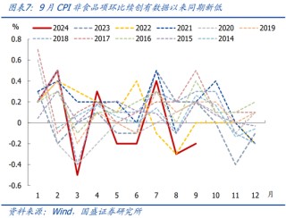 国盛宏观：PPI年内二次探底的背后