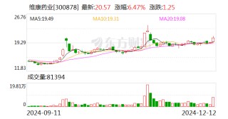 维康药业：银黄滴丸项目入选2024年省先进（未来）技术创新成果