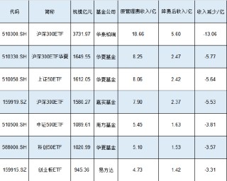 新一轮ETF降费或将到来！南方基金中证500ETF规模1089亿费率0.5%，若降至0.15%这2只产品让南方基金营收降3亿