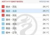 打破1959年来最早30℃纪录！但冷空气又要来袭，最冷在这天