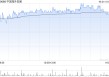 中国海外发展获Pzena Investment Management,LLC增持215.1万股 每股作价13.51港元
