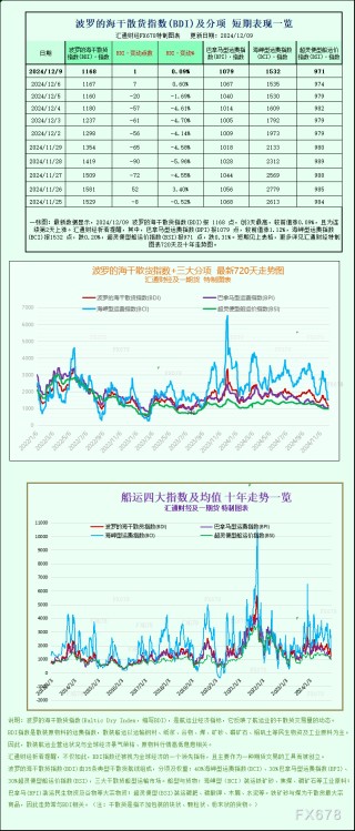 一张图：波罗的海指数保持稳定，连续第2天上涨