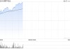 蒙牛乳业盘中涨超5% 全年现金分红总额达20亿元