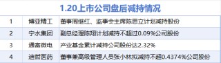 1月20日增减持汇总：恩威医药等2股增持 通富微电等4股减持 这两家公司承诺2025年不减持（表）