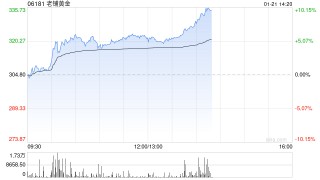 老铺黄金现涨逾6%刷新上市新高 近期获多家大行齐唱好