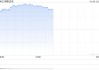 午盘：美股走高纳指上涨1.8% 芯片板块普涨