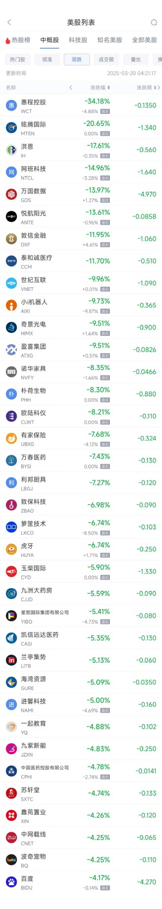 周三热门中概股涨跌不一 小鹏汽车涨5.10%，百度跌4.17%