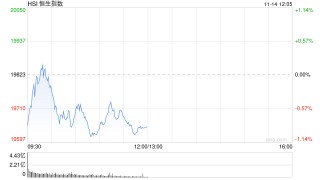 午评：港股恒指跌0.88% 恒生科指跌1.43%数字货币概念股逆势走高