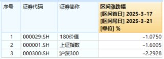 沪指失守3400点，科技全线回调，资金逆行抢筹创业板人工智能，机构提示4月关键节点