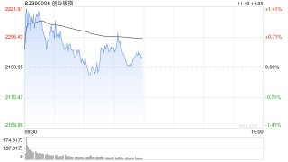 午评：创指半日涨0.23% 华为手机概念股持续强势