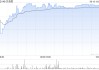 贝克微获Asian Equity Special Opportunities Portfolio Master Fund Limited增持12.92万股
