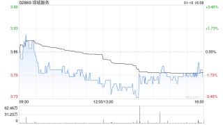 绿城服务1月10日斥资762.77万港元回购200万股