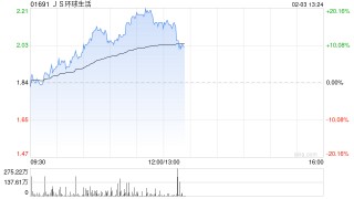 JS环球生活盘中涨近20% 近期获董事长大手增持