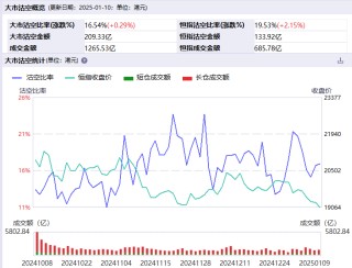 港股见底在即？部分互联网巨头沽空现积极变化