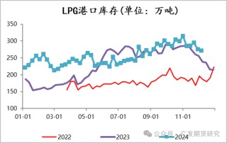 LPG：厂库仓单施压大跌，后续下方空间如何？