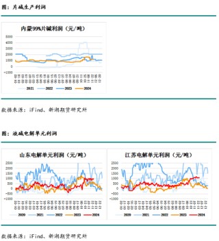 化工(烧碱)月报