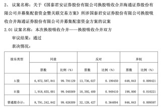 3个月完成全部公司治理程序，国泰君安、海通证券合并重组双双获股东会高票通过